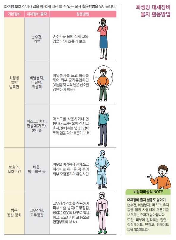 화생방 대체장비 물자 활용방법. 내용 있음