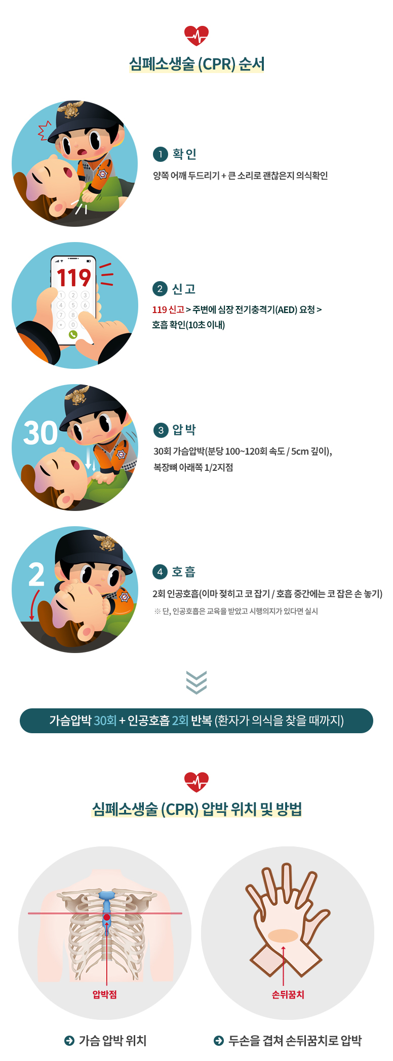 심폐소생술 (CPR) 순서도 1. 확인:양쪽 어깨 두드리기+큰 소리로 괜찮은지 의식 확인, 2. 신고:119신고>주변에 심장 전기충격기(AED) 요청>호흡 확인(10초 이내), 3. 압박:30회 가슴압박(분당 100~120회 속도/5cm 깊이), 복장뼈 아래쪽 ½지점, 4. 호흡:2회 인공호흡(이마 젖히고 코 잡기/호흡 중간에는 코 잡은 손 놓기) ※ 단, 인공호흡은 교육을 받았고 시행의지가 있다면 실시 이후 가슴압박 30최 + 인공호흡 2회 반족(환자가 의식을 찾을 때까지) 심폐소생술(CPR)압박 위치 및 방법 압박점:가슴 압박 위치, 손 뒤꿈치:두손을 겹쳐 손뒤꿈치로 압박