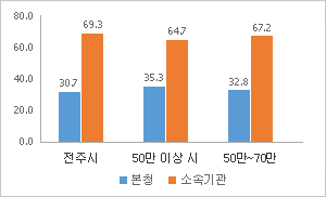 소속기관 정원 비율 : 전체정원 – 본청정원