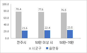 읍면동 정원 비율 : 시군구정원 - 본청정원