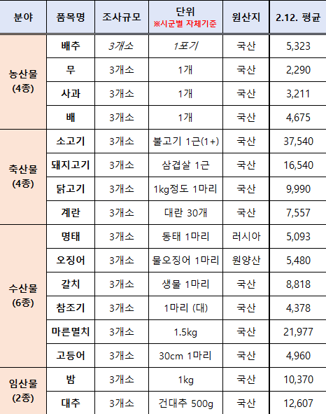 2026년 2월 2주차 성수품 가격점검 공개
