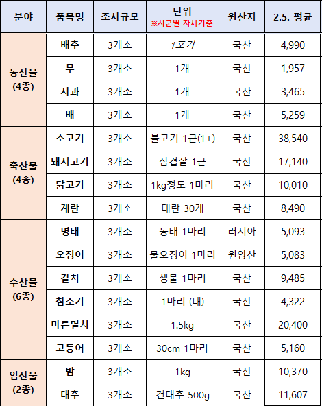 2026년 2월 1주차 성수품 가격점검 결과 공개