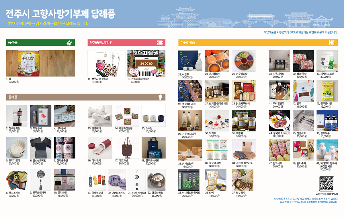 전주시  고향사랑 기부제 답례품
기부자님께 전하는 감사의 마음을 담은 답례품 입니다.
※답례품은 기부금액의 30%로 제공되는 포인트로 구매 가능합니다.
농산물(1.쌀 30,000)
유가증권/체험권(11.전주사랑 상품권 30,000, 12.한옥마을패키지권 5,900)
공예품(2.전주한지등 30,000, 3.도장공예 30,000, 4.비누공예 10,000, 5.도자기공예 30,000, 6.탄소섬유지갑 30,000, 7.한지손수건 15,000, 8. 한지스카프 30,000, 9.전주드림캐쳐 30,000, 10.한지양말 15,000, 13.땅콩베개 35,000, 14.사군자컵받침 17,000, 15.소주잔 10,000, 16.아이핫팩 15,000, 17.에코가방 28,000, 18.전주으쓱세트 30,000, 19.줌치책갈피 16,000, 20.면혼방스카프 38,000, 21. 풍남문자개풍경 30,000, 22.항아리향초 35,000)
가공(식)품(23.이강주 30,000, 24.홍시찹쌀떡 30,000, 25.전주비빔밥 30,000, 26.초코파이세트 30,000, 27.참기름들기름세트 30,000, 28.닭고기꾸러미 30,000, 29.전주미나리주 20,000, 30.막키트 10,000, 31.백김치 10,000, 32.커피드립백 16,000, 33.육수팩세트 30,000, 34.검은콩미숫가루 30,000, 35.미나리화장품세트 30,000, 36.선식 13,000, 37.쌀누룽지 15,000, 38.디퓨저세트 30,000, 39.삼겹목살 30,000, 40.세사미프로틴 30,000, 41.우리밀만두 30,000, 42.원두 15,000, 43.전주콩나물 15,000, 44.정육세트(돼지,소) 30,000, 45.칫솔세트 15,000, 46.콜드브루 15,000, 47.한과세트 30,000, 48.홀리슈가 30,000, 49.파파코지영유아화장품세트 30,000)
고향사랑e음 바로가기 QR(QR코드있음)
※ 답례품 목록은 전주시 및 제공 업체 사정에 따라 변동될 수 있으니, 자세한 내용은  고향사랑e음 누리집에서 확인하시기 바랍니다.